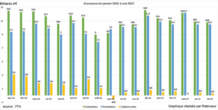 Assurance vie : collecte nette légèrement positives en mai 2017