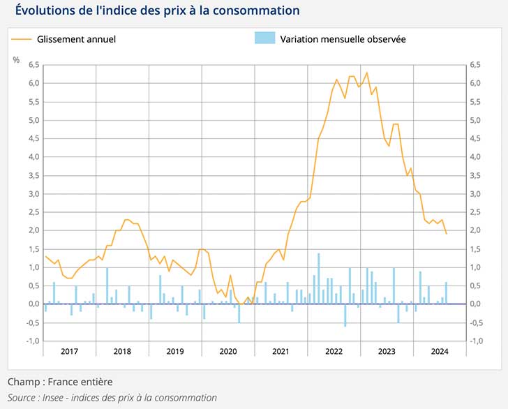 Les prix  la consommation augmentent de 1,9 % sur un an,  fin aot 2024