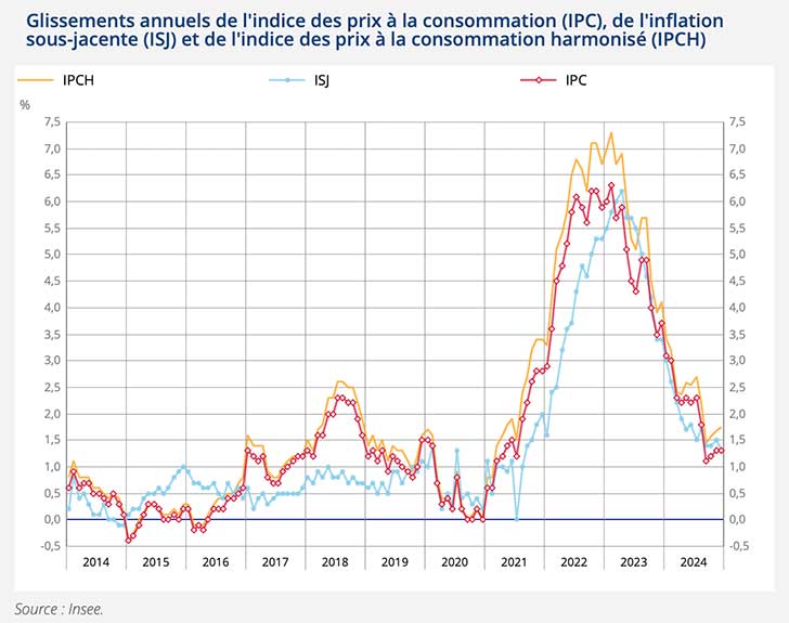 Indice des prix  la consommation augmente de +0,2% en dcembre 2024