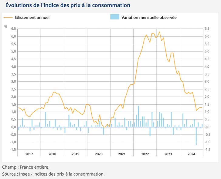 Les prix  la consommation en dcembre 2024 : stabilit et variations sectorielles