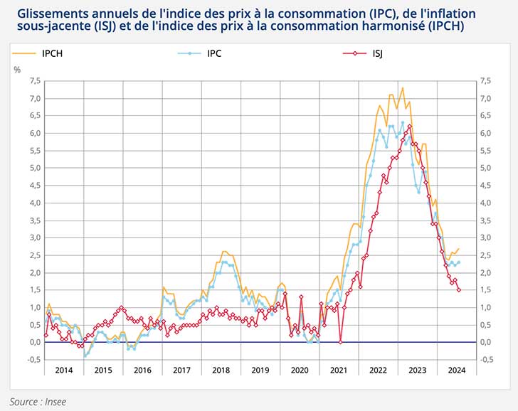 Lindice des prix  la consommation augmente de +0,2% en juillet 2024