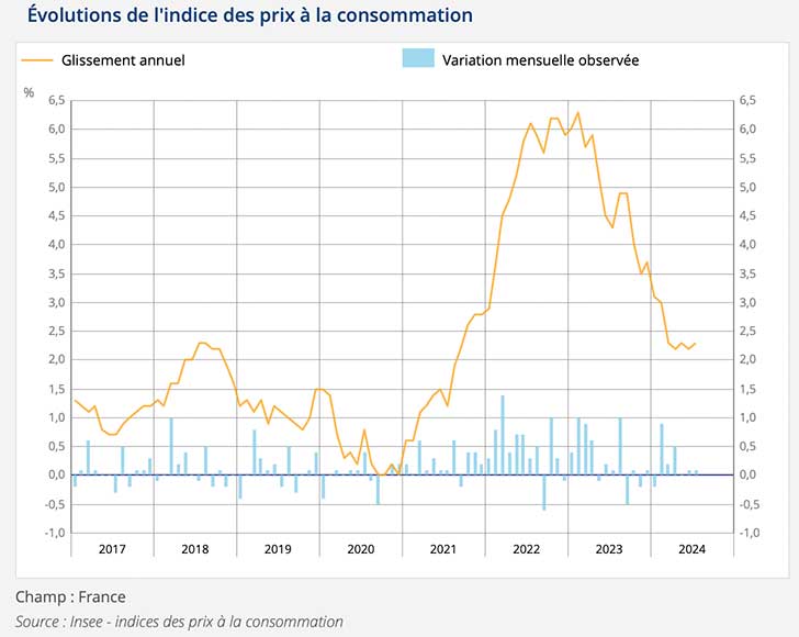 Augmentation de +2,3% des prix  la consommation sur un an  fin juillet 2024