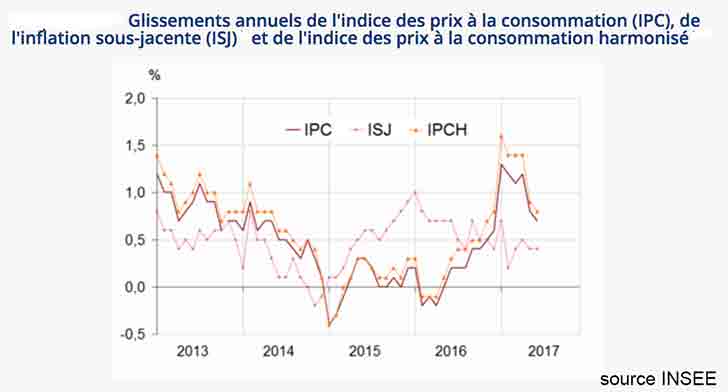 Indice des prix stable en juin 2017