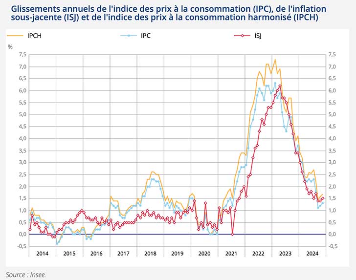 En novembre 2024, les prix  la consommation ont recul de -0,1 %