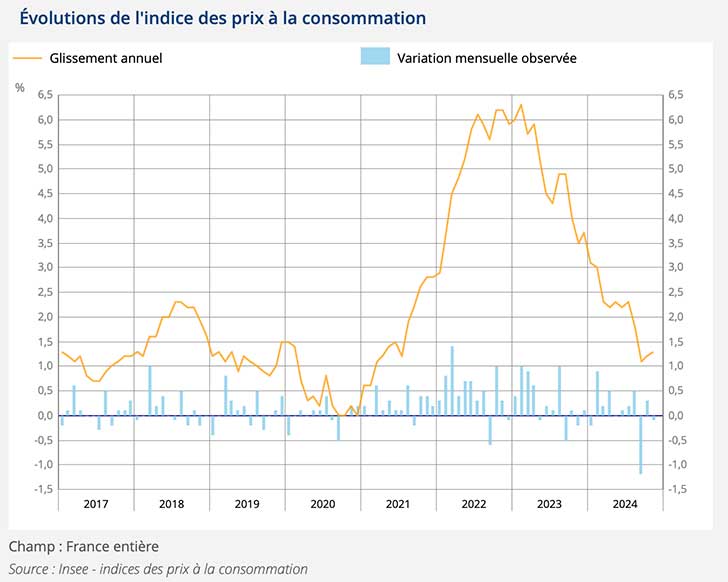 Tendances de l