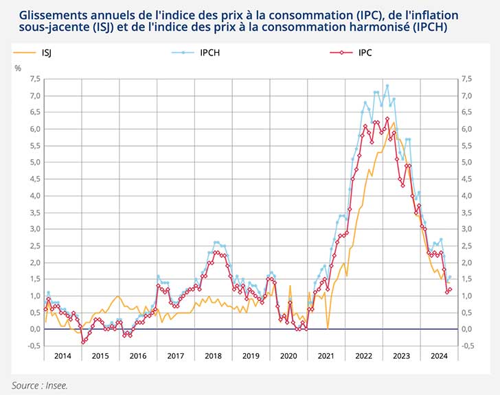 Les tendances de l’inflation  : +0,3% en octobre 2024