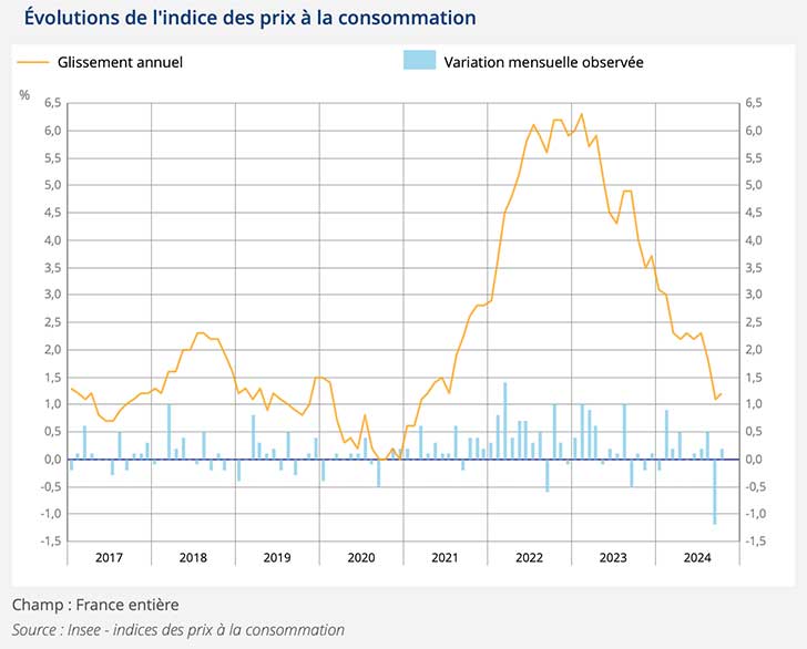 En octobre 2024, les prix à la consommation augmentent de 1,2 % sur un an