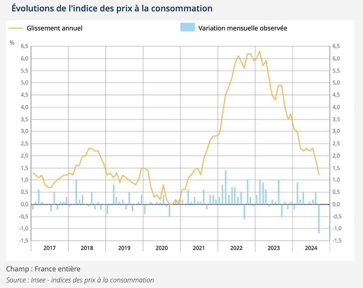 L’INSEE relève une baisse de l