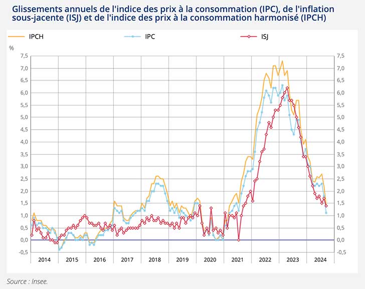 Baisse de l’indice des prix en septembre 2024 de -1,2 %