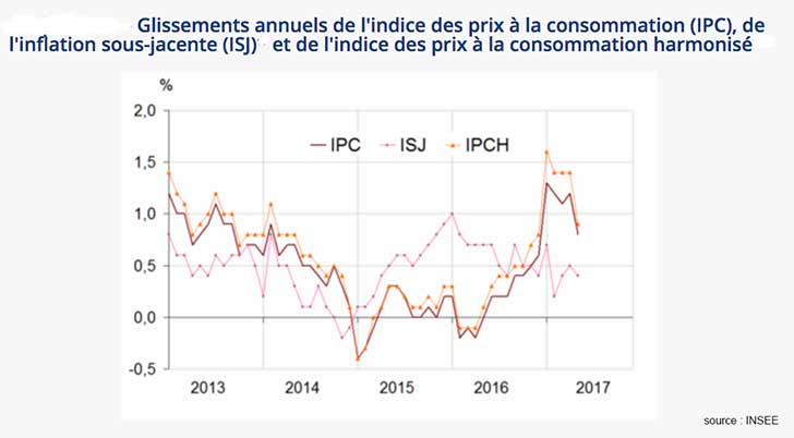 Stabilité de l’indice des prix en mai 2017