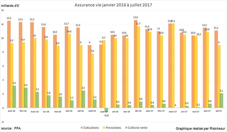 Assurance vie : Collecte nette positive en juillet 2017